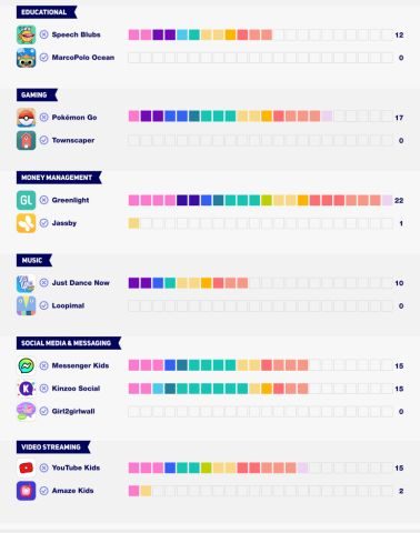 Table shows which kids' apps are the most data hungry across various categories.