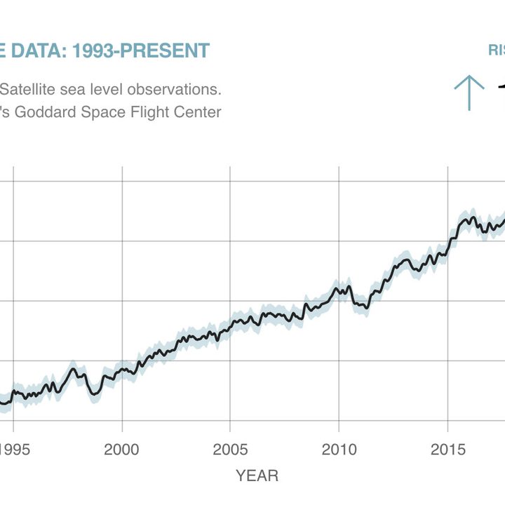 A chart showing 102.3 millimeters of sea level rise since 1993.