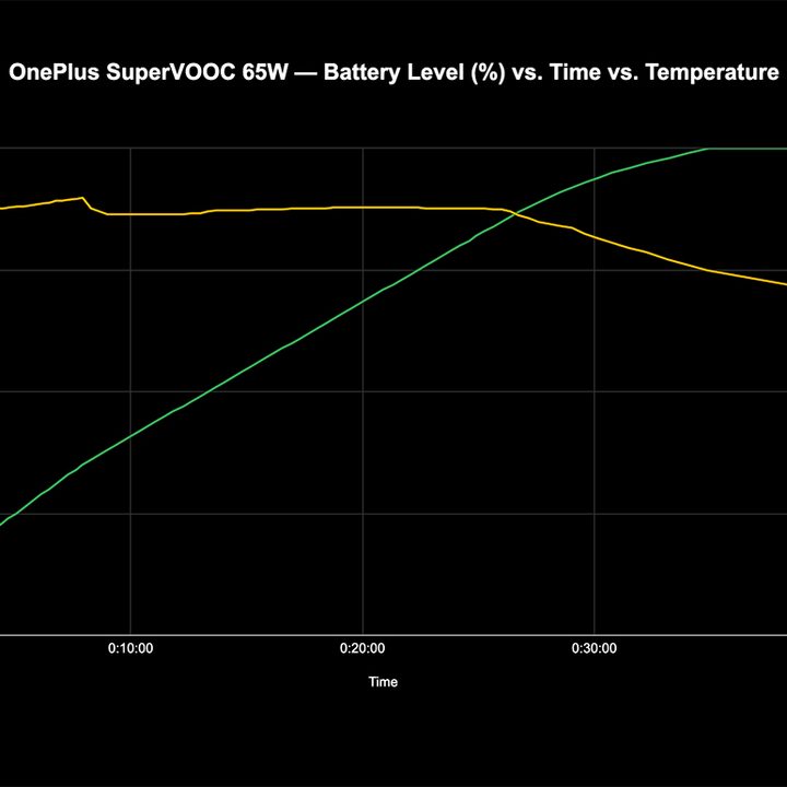 Plot of the OnePlus 10 Pro's charging rate with battery % and temperature over time when using 65W Super VOOC fast charging.