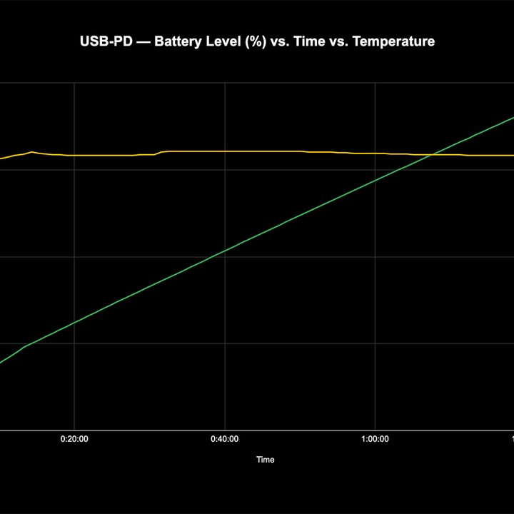 Plot of the OnePlus 10 Pro's charging rate with battery % and temperature over time when using USB PD Power Delivery.
