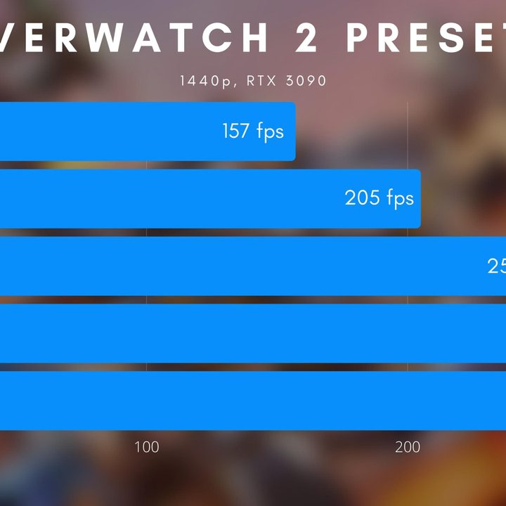 Performance for different graphics presets in Overwatch 2.