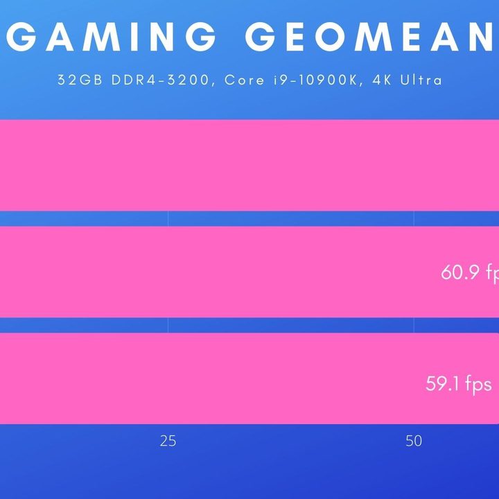 Gaming results for the RTX 3090 Ti.