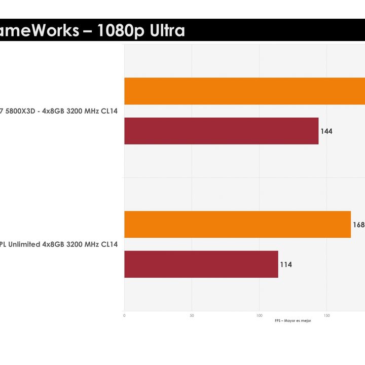 Benchmark of the AMD Ryzen 7 5800X3D.