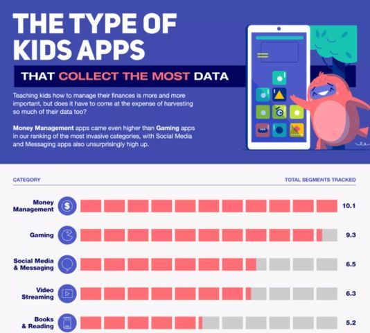 Table showing the types of kids apps that collect the most data.