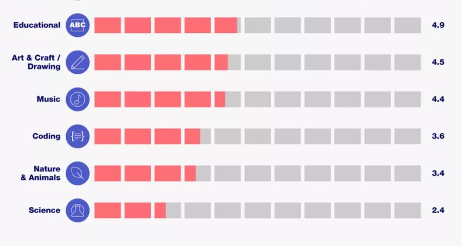 Table shows which categories of kids apps are the most data hungry.