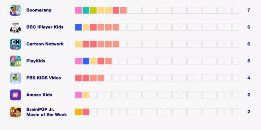 which kids apps collect most data video streaming 2