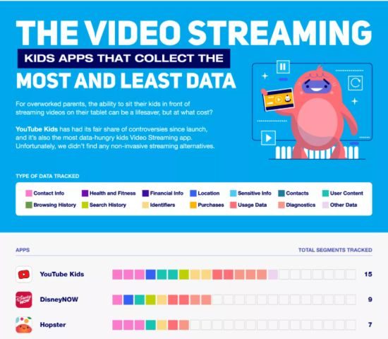 which kids apps collect most data video streaming