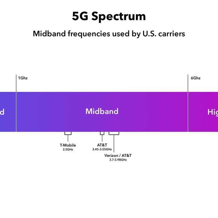 Diagram of 5G midband spectrum used by U.S. carriers.