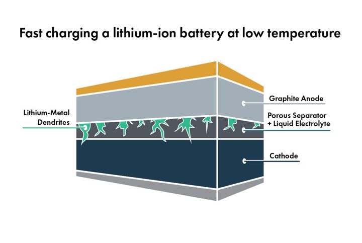 A diagram showing how dendrites form in a battery.