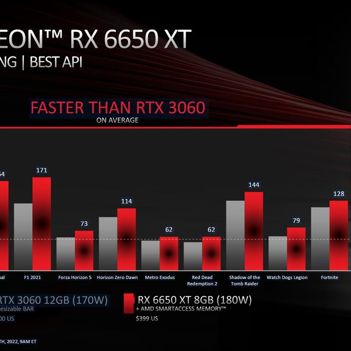 Performance of the AMD RX 6650 XT.