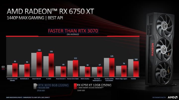 Performance of the AMD RX 6750 XT.
