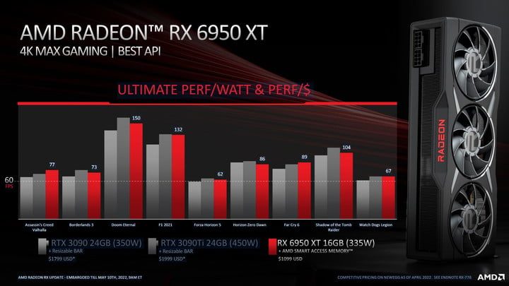 Performance for AMD RX 6950 XT.