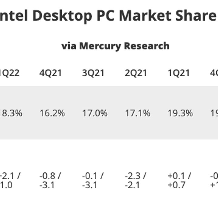 The quarter-by-quarter comparison of AMD versus Intel for the desktop PC market share.