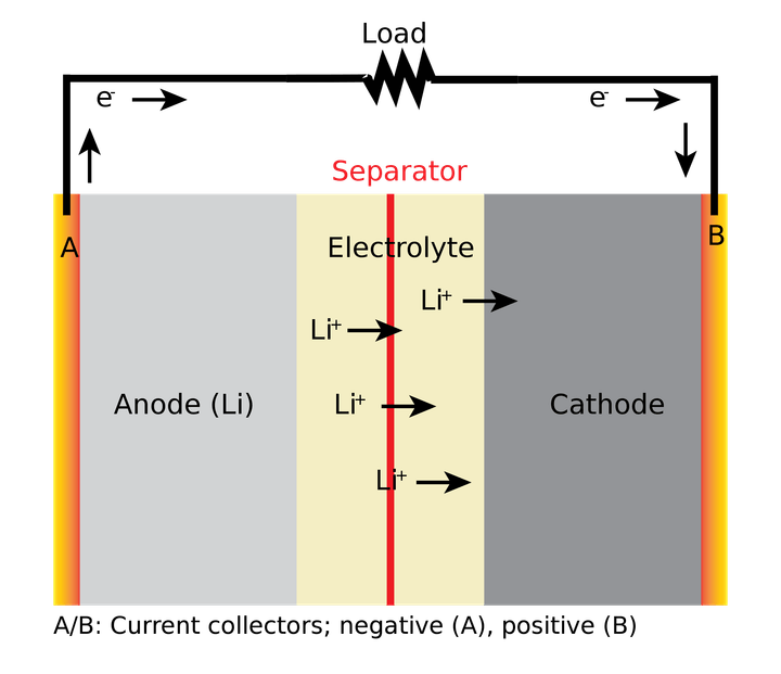 A battery diagram shows movement of lithium atoms and their associated electrons.