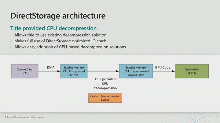 A graph showing how Microsoft DirectStorage works.
