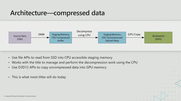 A graph showing how games decompress files.