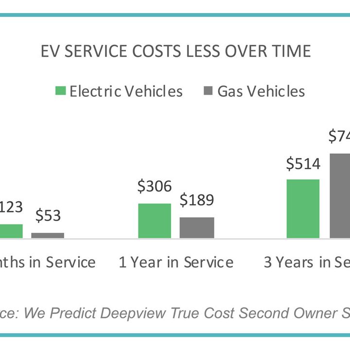 A graph comparing maintenance costs between EVs and gas vehicles.