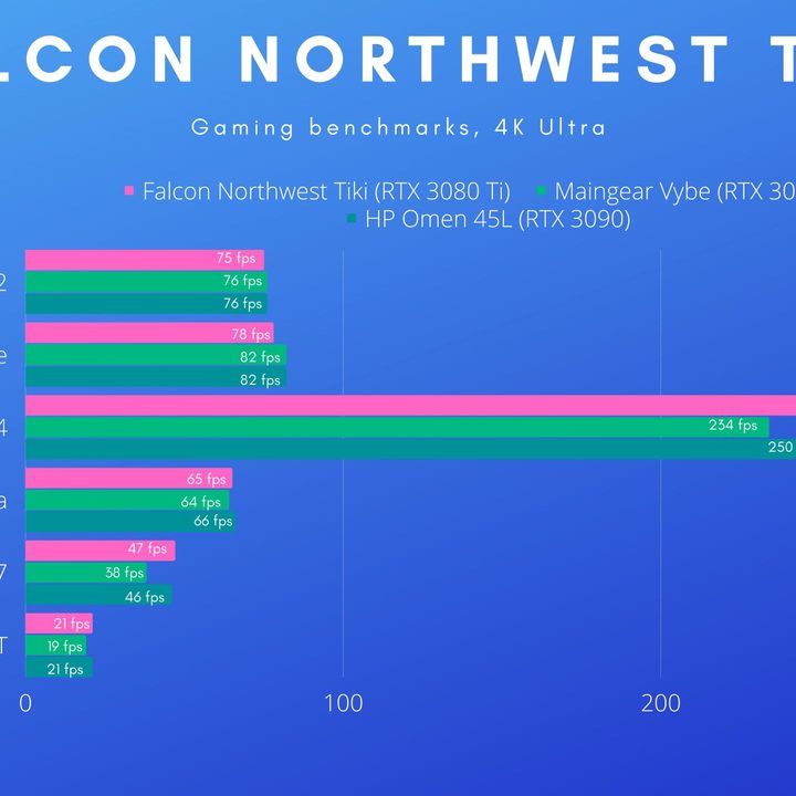 Gaming performance in the Falcon Northwest Tiki.
