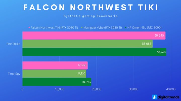Synthetic gaming performance for the Falcon Northwest Tiki.