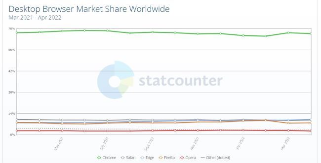 March 2002 browser active user stats by statcounter