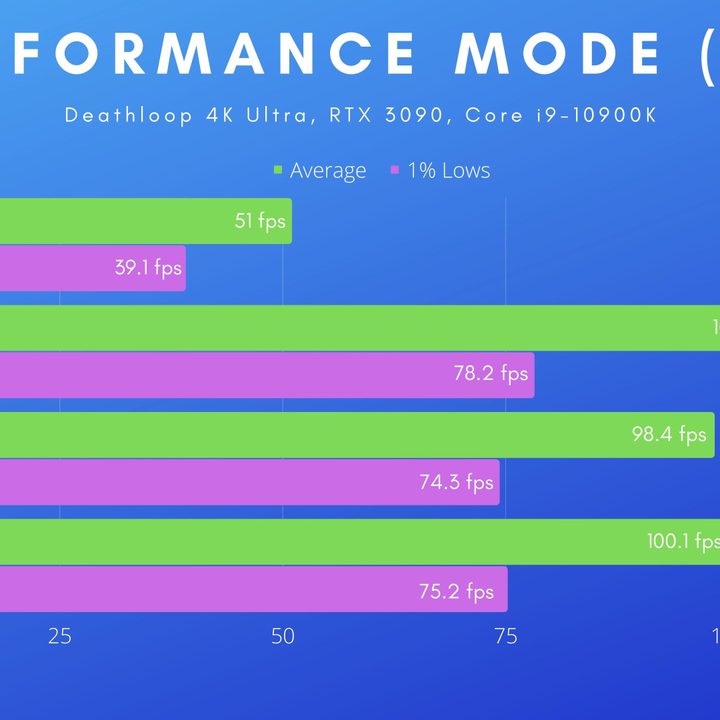 Performance benchmarks for FSR 2.0 in Deathloop.
