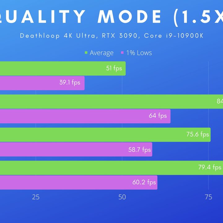 Quality benchmarks for FSR 2.0 in Deathloop.