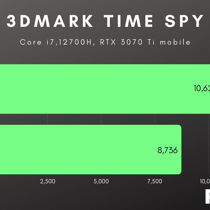 Gaming laptop differences in 3DMark Time Spy.