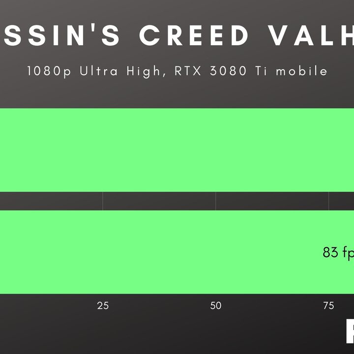 Gaming laptop performance in Assassin's Creed Valhalla.