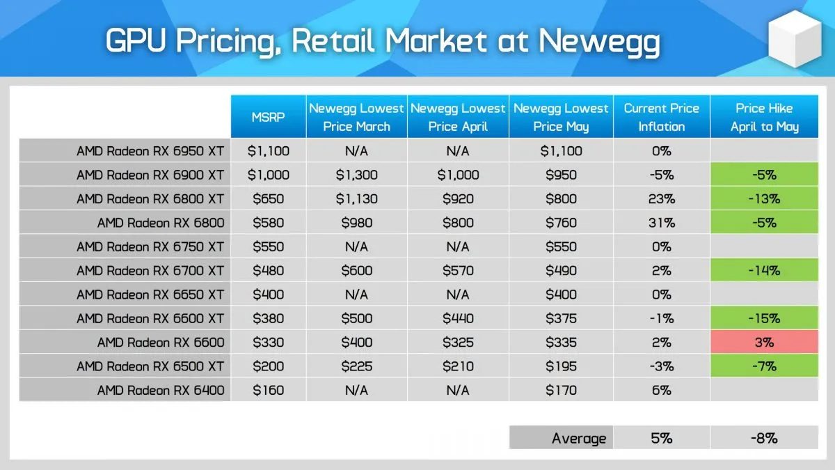 need a new gpu amd is way cheaper than nvidia right now may pricing newegg