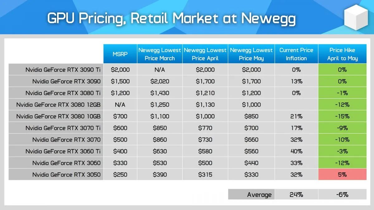 need a new gpu amd is way cheaper than nvidia right now may pricing newegg