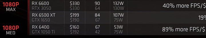 A comparison of certain Nvidia GPUs against AMD's boards.