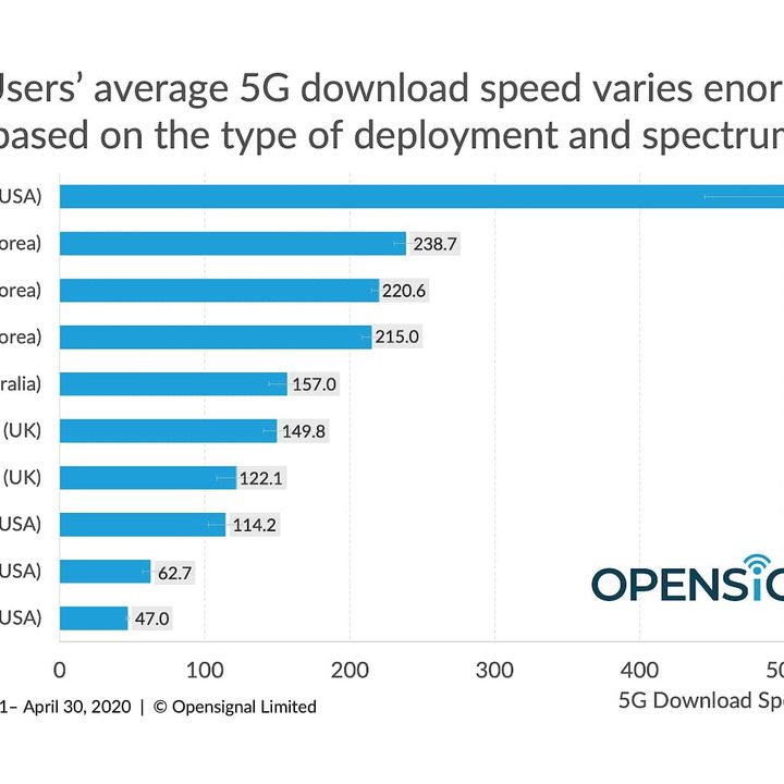 Chart of average 5G download speeds for top ten global carriers in Q1 2020.
