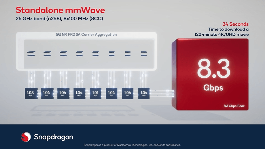 Qualcomm Standalone mmWave 5G connection illustration.