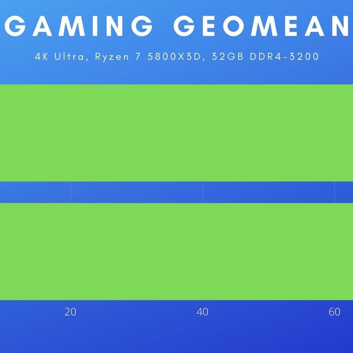 Performance for the RTX 3090 and RX 6950 XT.