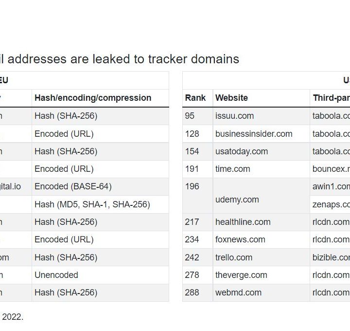 List of websites that track email addresses prior to submitting.