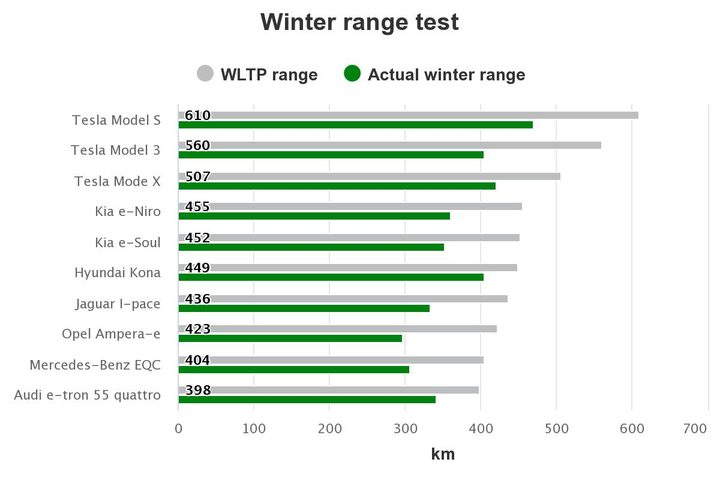 A graph comparing rated and actual EV ranges in wintertime.