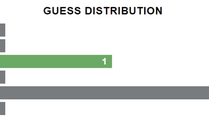 Wordle guess distribution chart.