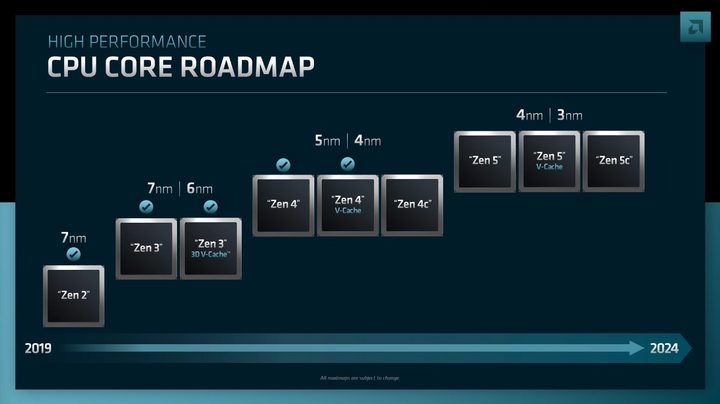 AMD's roadmap for its next-gen Zen 4 and Zen 5 processors.
