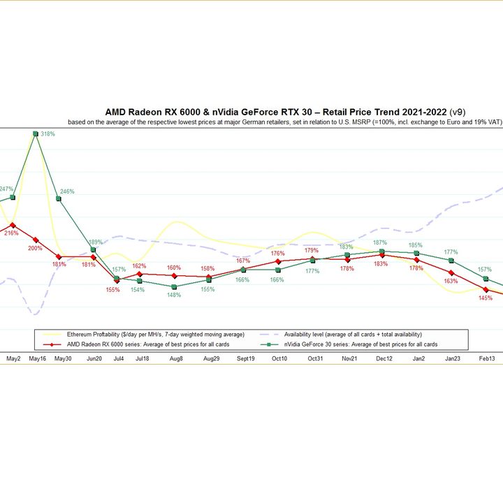 AMD and Nvidia GPU price trends.