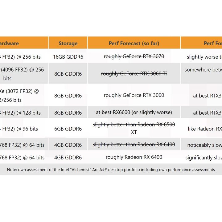 Intel Arc lineup -- expectations versus possible reality.