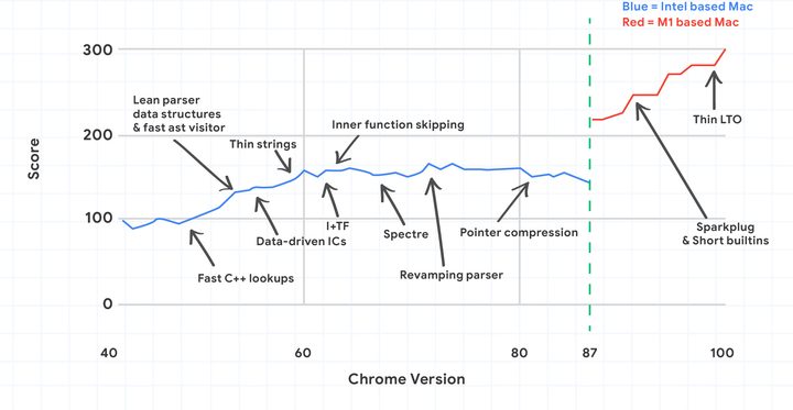 Chrome's performance over generations.