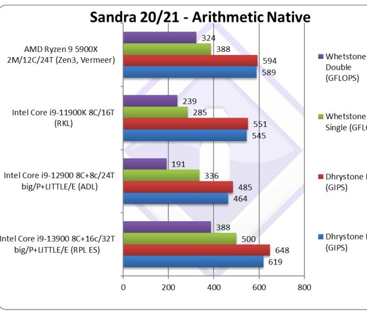 Intel Raptor Lake early benchmark results.
