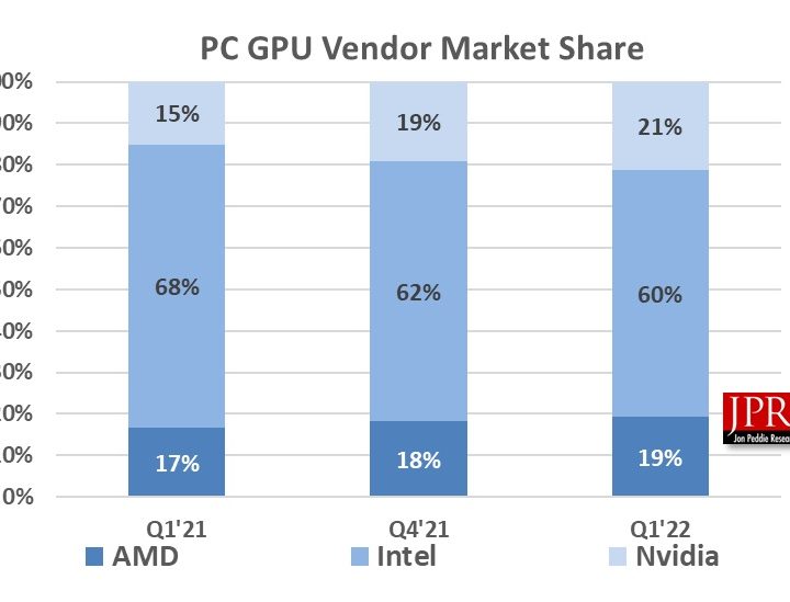 GPU shipments graph from Jon Peddie Research.