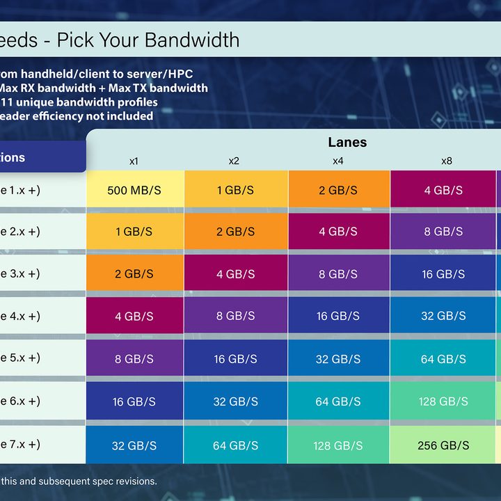 PCIe generations compared by bandwidth.