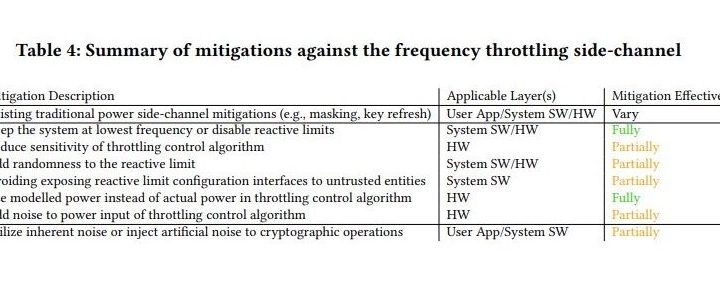 Hertzbleed vulnerability mitigation methods depicted in a chart.