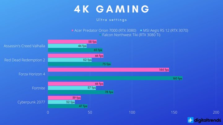 Gaming performance on the Acer Predator Orion 7000.
