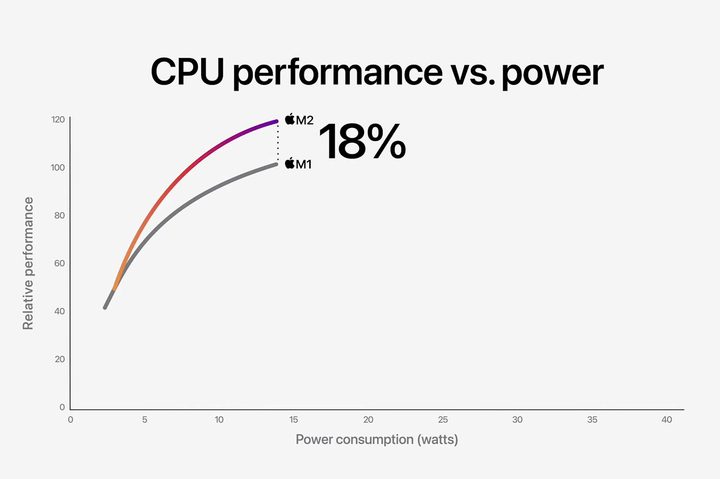 Apple M2 performance versus the M1.