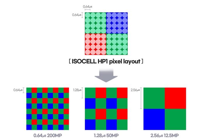 4x4 pixel binning on Samsung HP1 camera sensor.