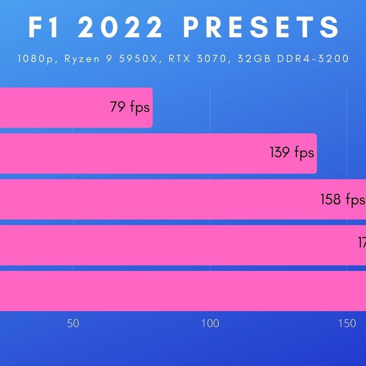 1080p benchmarks for F1 2022.
