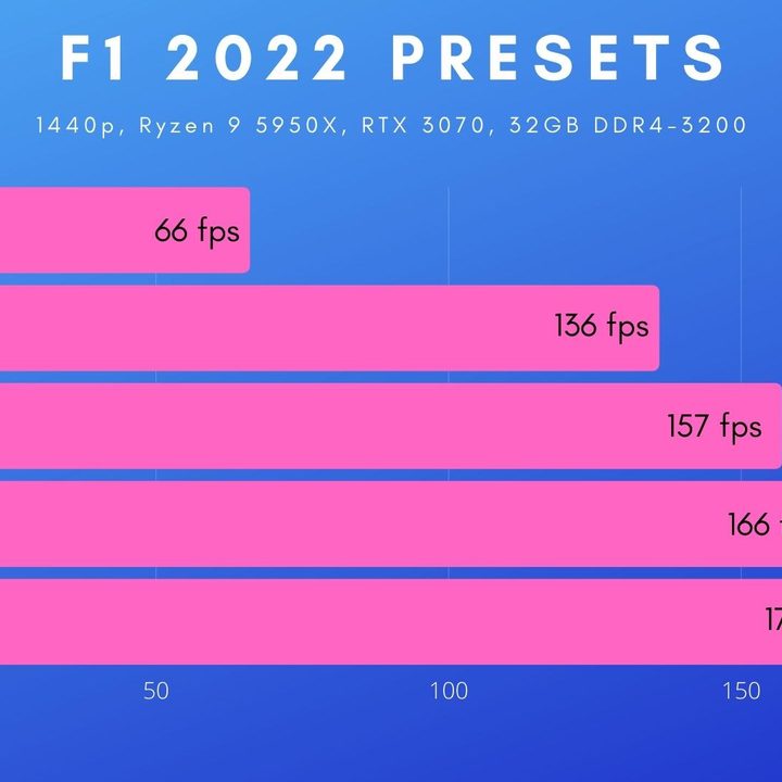 1440p benchmarks for F1 2022.